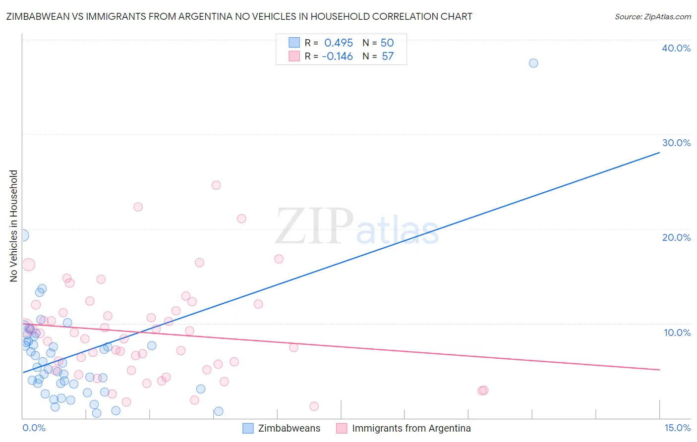 Zimbabwean vs Immigrants from Argentina No Vehicles in Household
