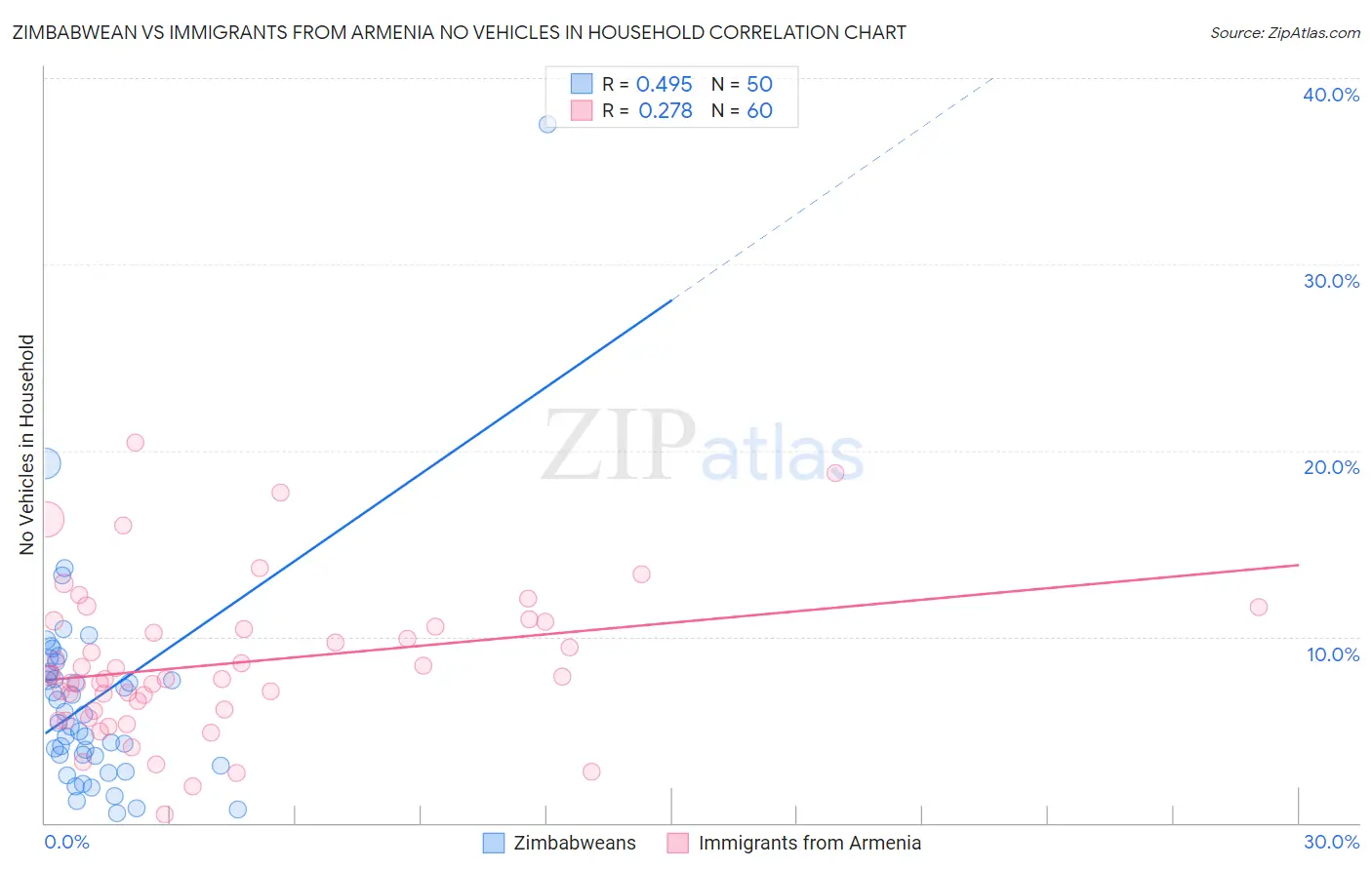 Zimbabwean vs Immigrants from Armenia No Vehicles in Household