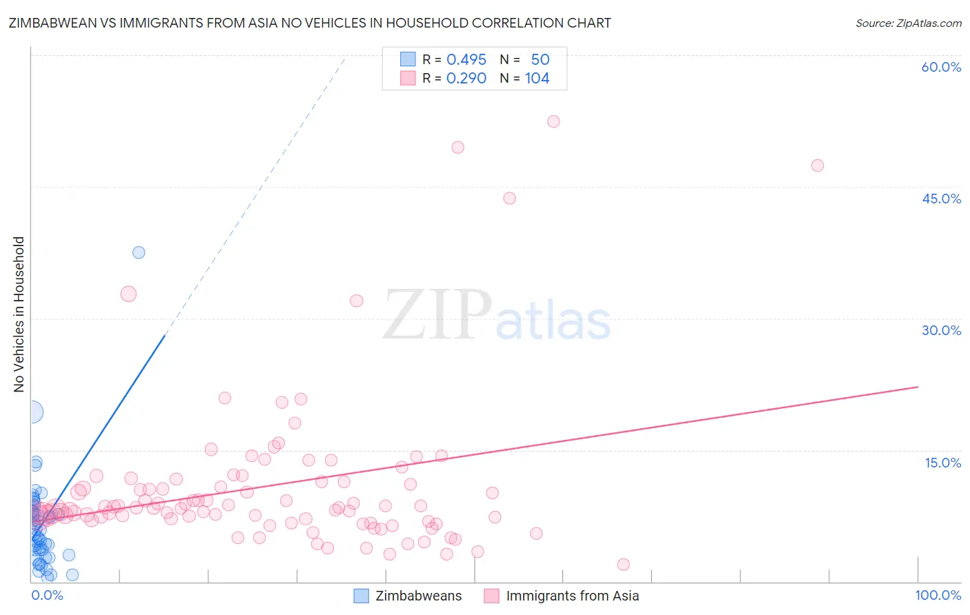 Zimbabwean vs Immigrants from Asia No Vehicles in Household