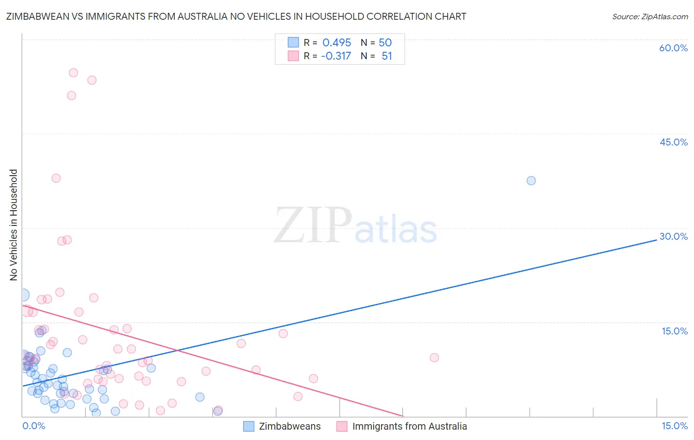 Zimbabwean vs Immigrants from Australia No Vehicles in Household