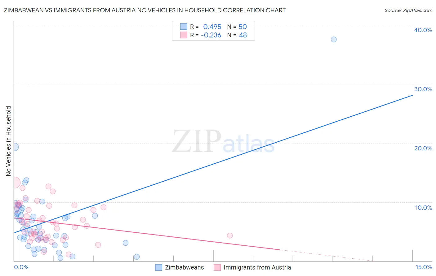 Zimbabwean vs Immigrants from Austria No Vehicles in Household