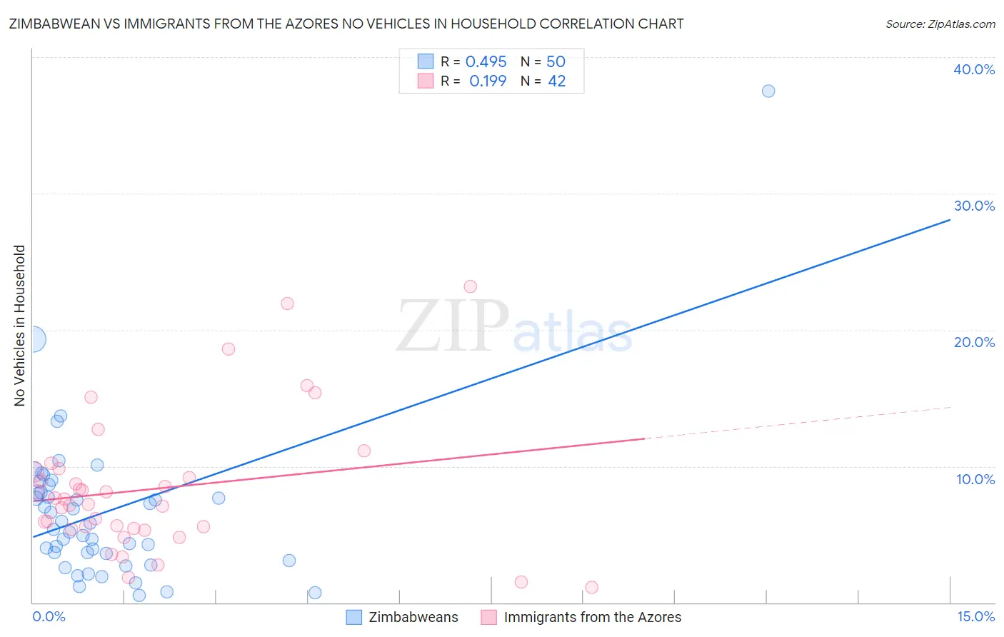 Zimbabwean vs Immigrants from the Azores No Vehicles in Household