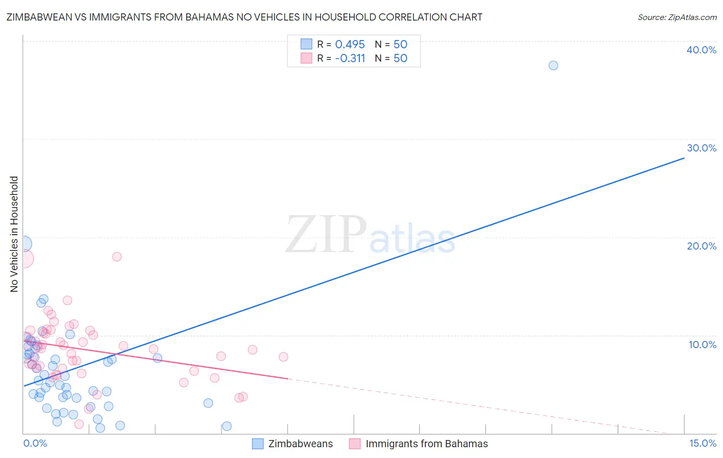 Zimbabwean vs Immigrants from Bahamas No Vehicles in Household