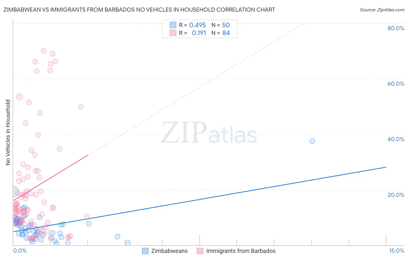 Zimbabwean vs Immigrants from Barbados No Vehicles in Household