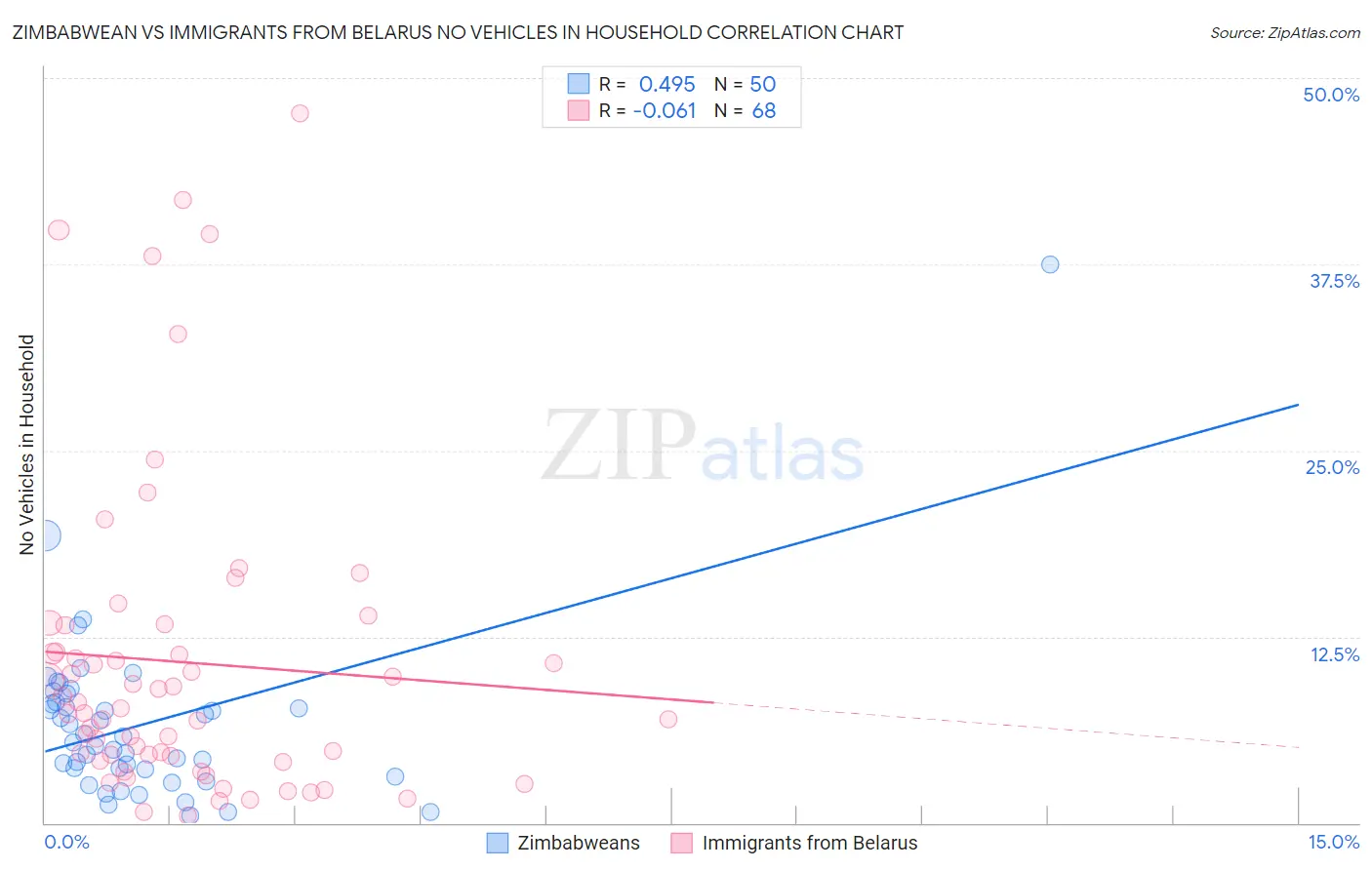 Zimbabwean vs Immigrants from Belarus No Vehicles in Household