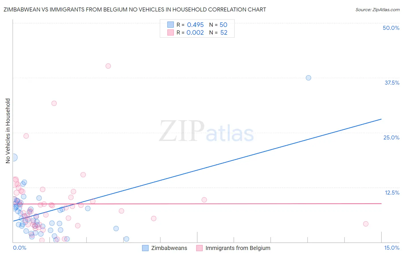Zimbabwean vs Immigrants from Belgium No Vehicles in Household