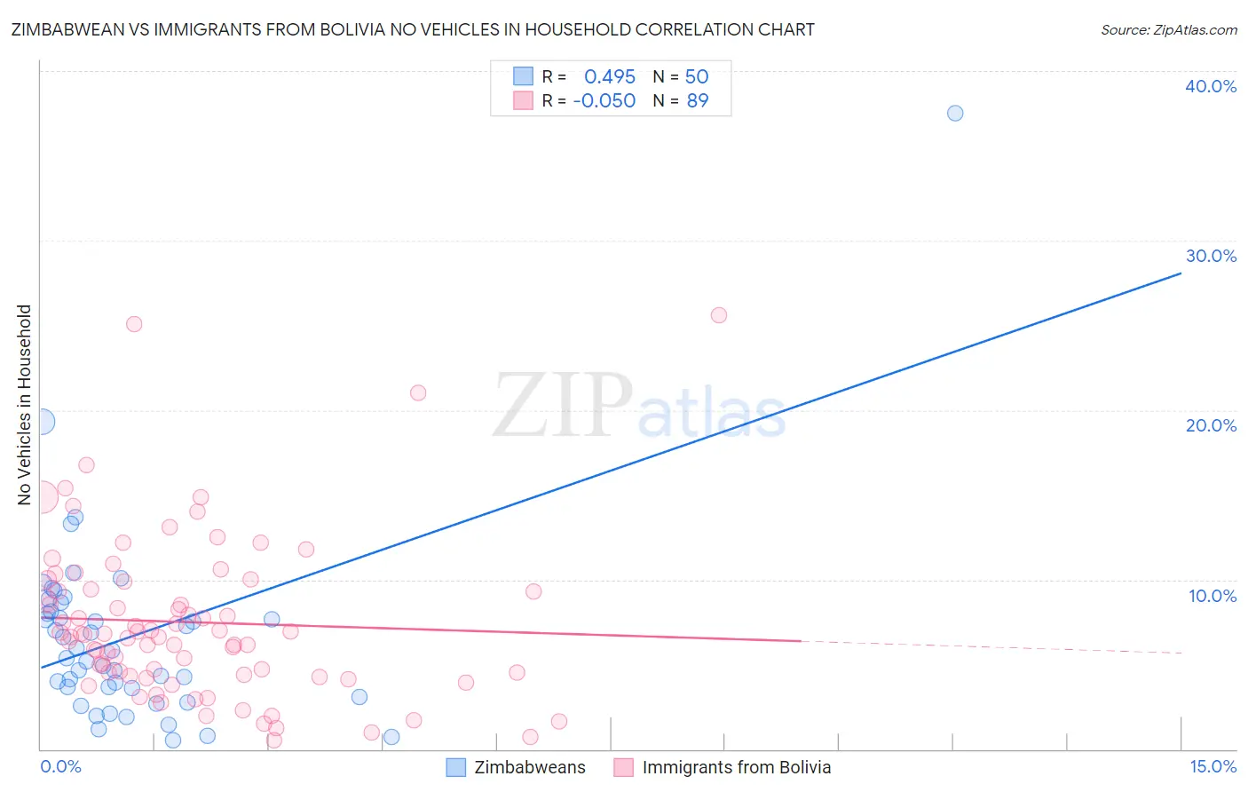 Zimbabwean vs Immigrants from Bolivia No Vehicles in Household