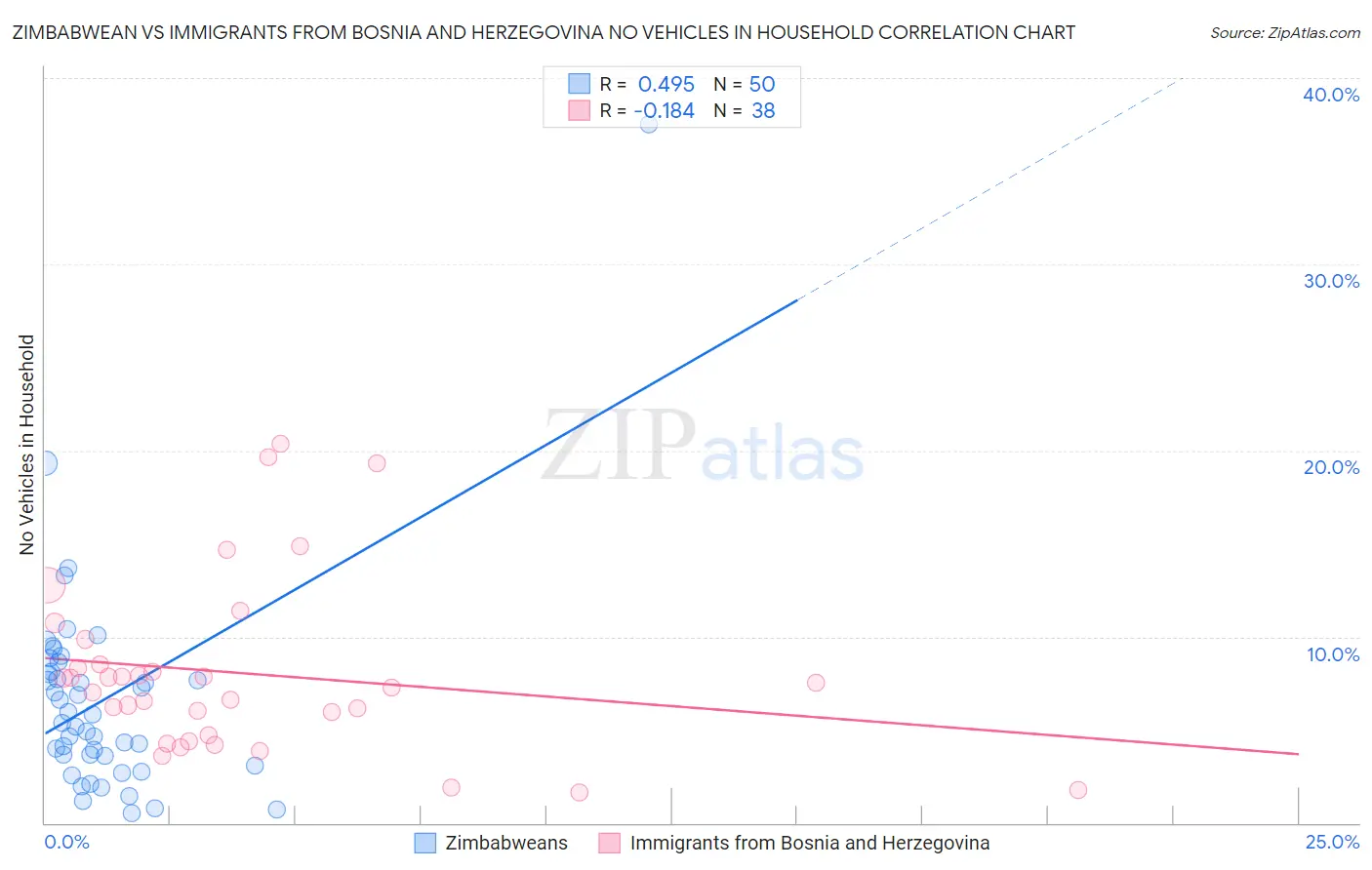 Zimbabwean vs Immigrants from Bosnia and Herzegovina No Vehicles in Household