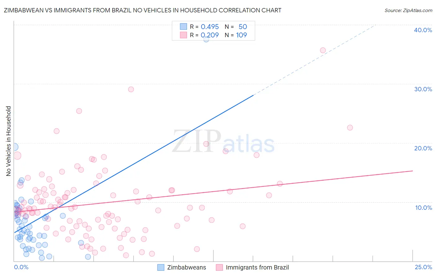 Zimbabwean vs Immigrants from Brazil No Vehicles in Household