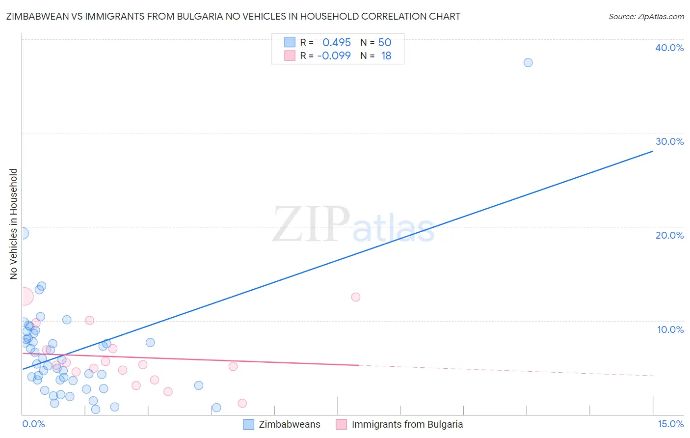 Zimbabwean vs Immigrants from Bulgaria No Vehicles in Household