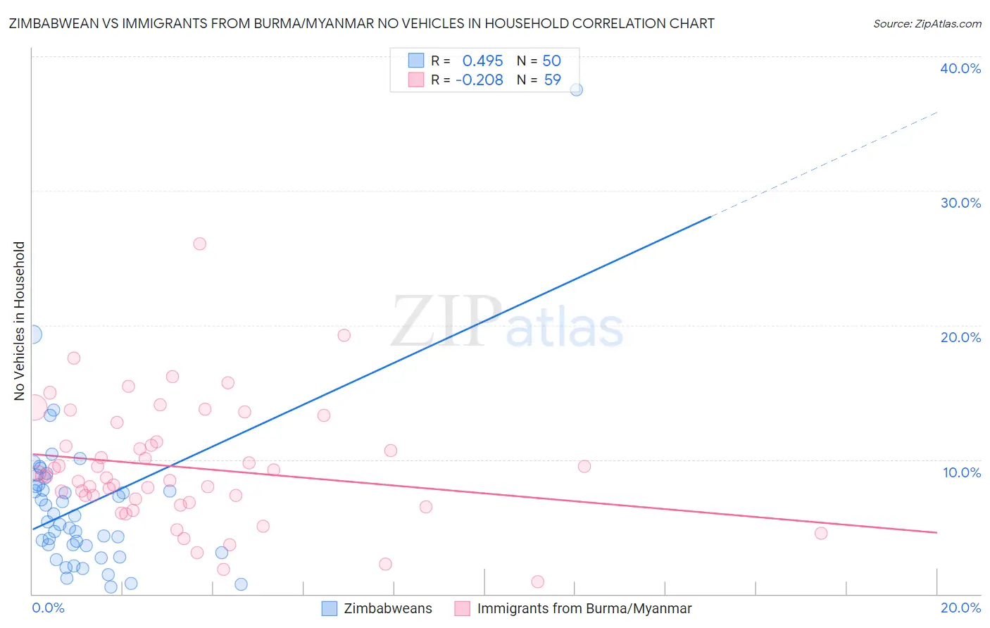 Zimbabwean vs Immigrants from Burma/Myanmar No Vehicles in Household