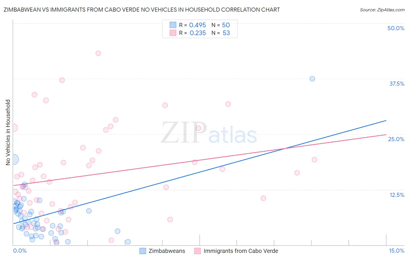 Zimbabwean vs Immigrants from Cabo Verde No Vehicles in Household