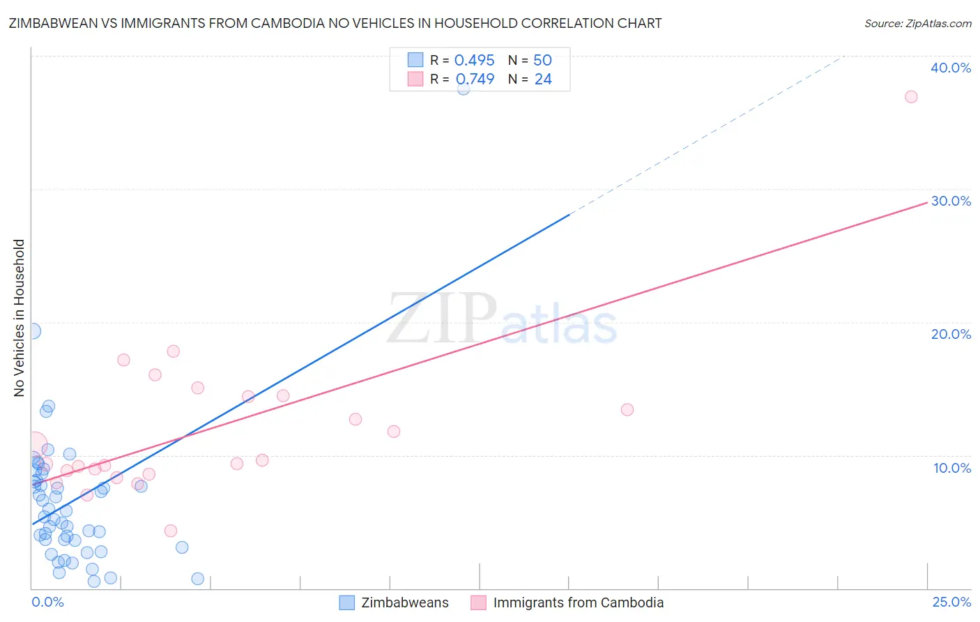 Zimbabwean vs Immigrants from Cambodia No Vehicles in Household
