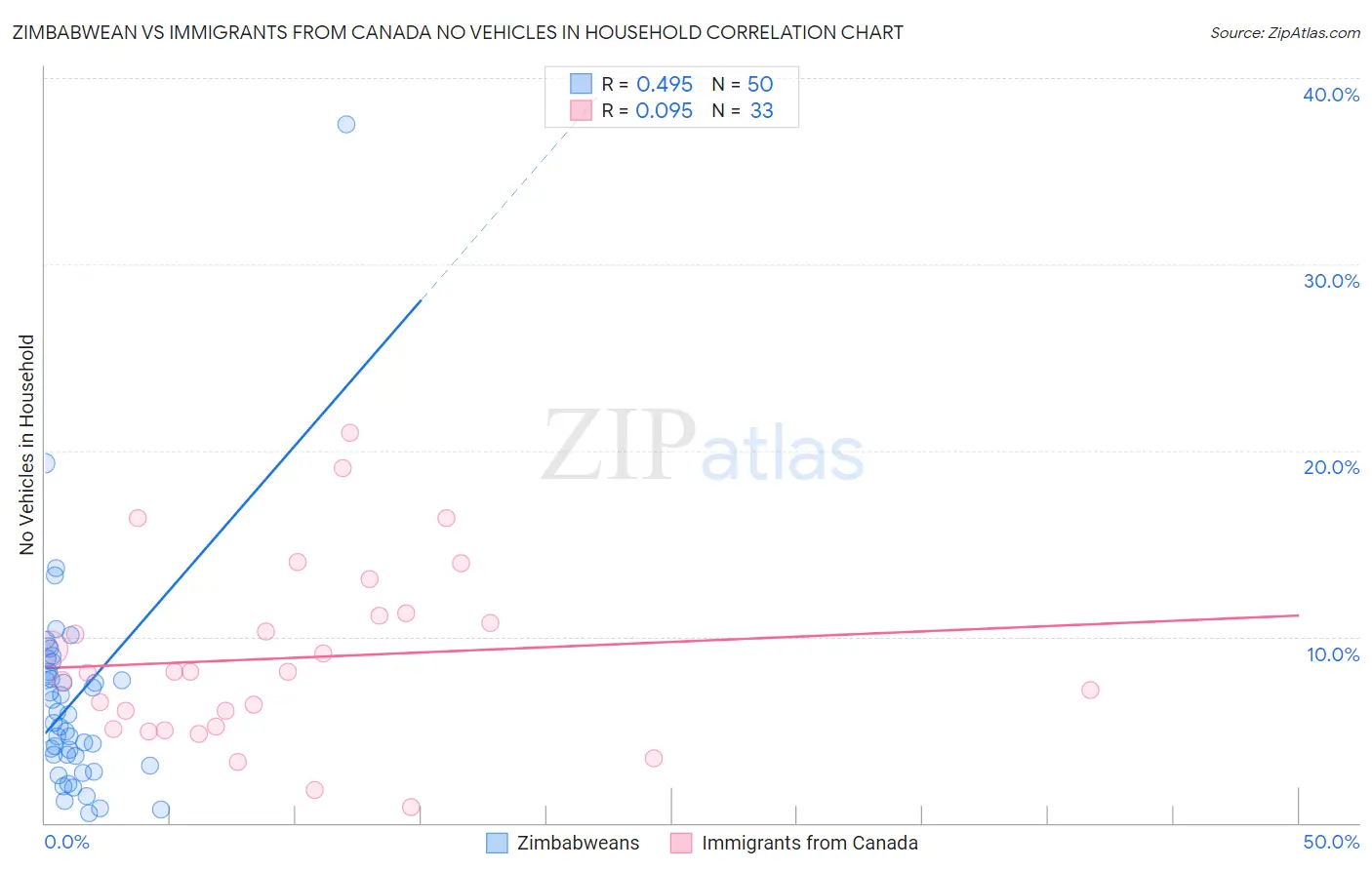 Zimbabwean vs Immigrants from Canada No Vehicles in Household