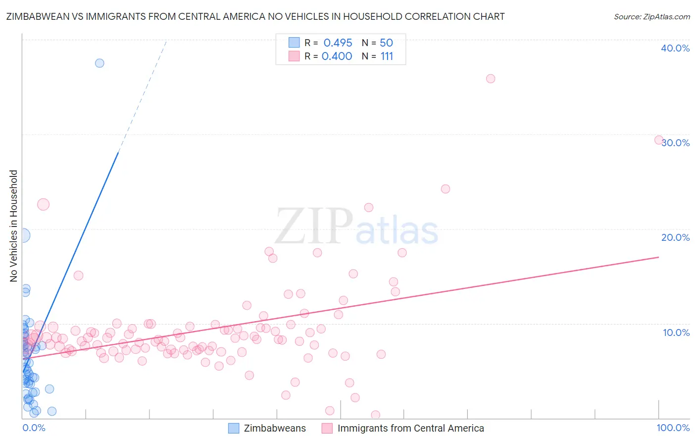 Zimbabwean vs Immigrants from Central America No Vehicles in Household