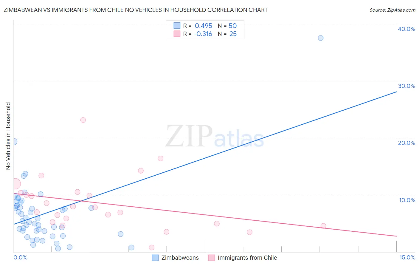 Zimbabwean vs Immigrants from Chile No Vehicles in Household