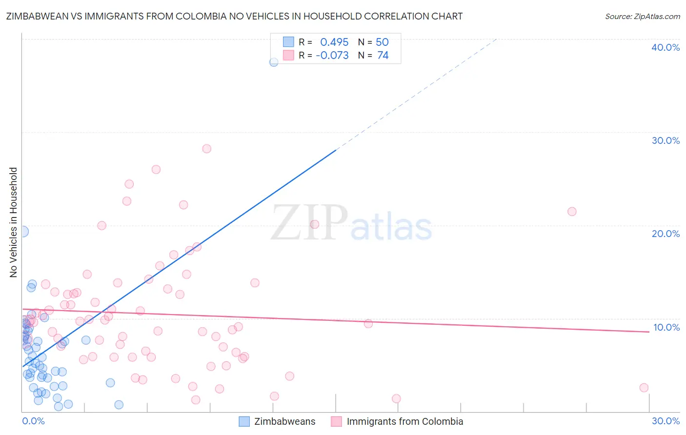Zimbabwean vs Immigrants from Colombia No Vehicles in Household