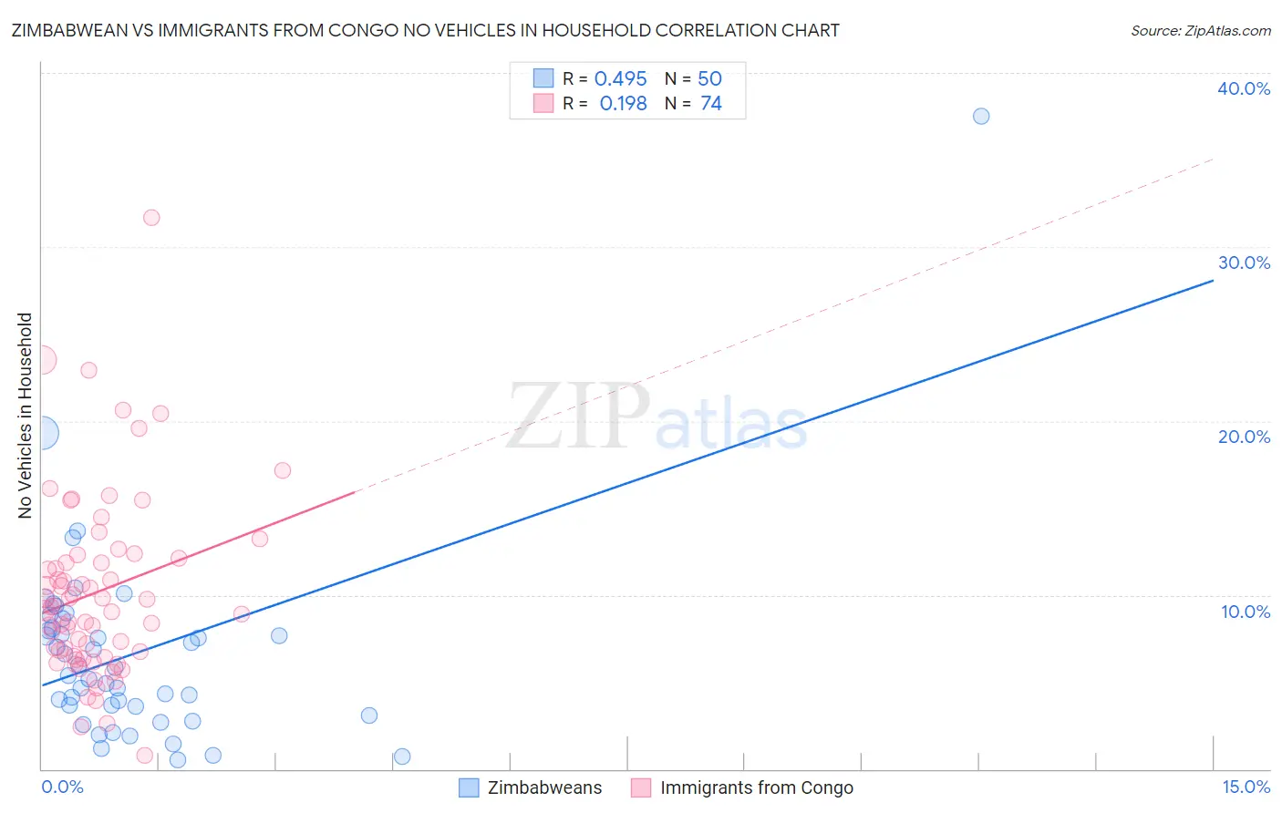 Zimbabwean vs Immigrants from Congo No Vehicles in Household
