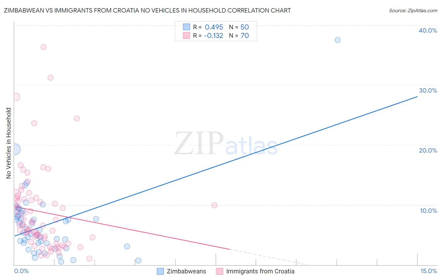 Zimbabwean vs Immigrants from Croatia No Vehicles in Household