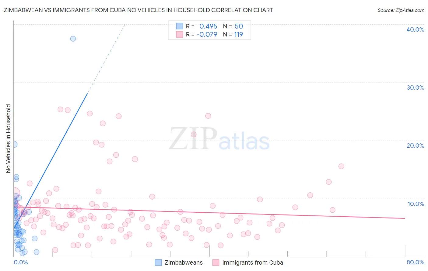 Zimbabwean vs Immigrants from Cuba No Vehicles in Household