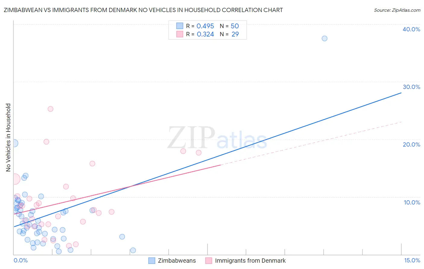 Zimbabwean vs Immigrants from Denmark No Vehicles in Household