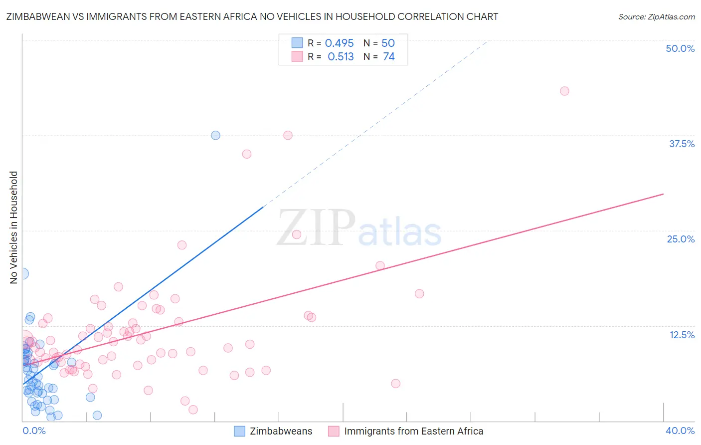 Zimbabwean vs Immigrants from Eastern Africa No Vehicles in Household