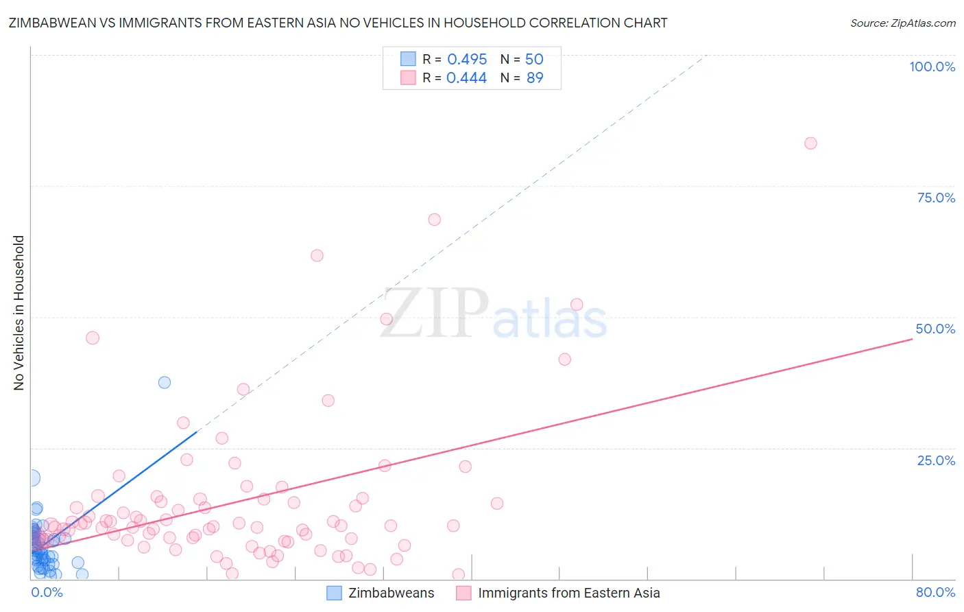 Zimbabwean vs Immigrants from Eastern Asia No Vehicles in Household