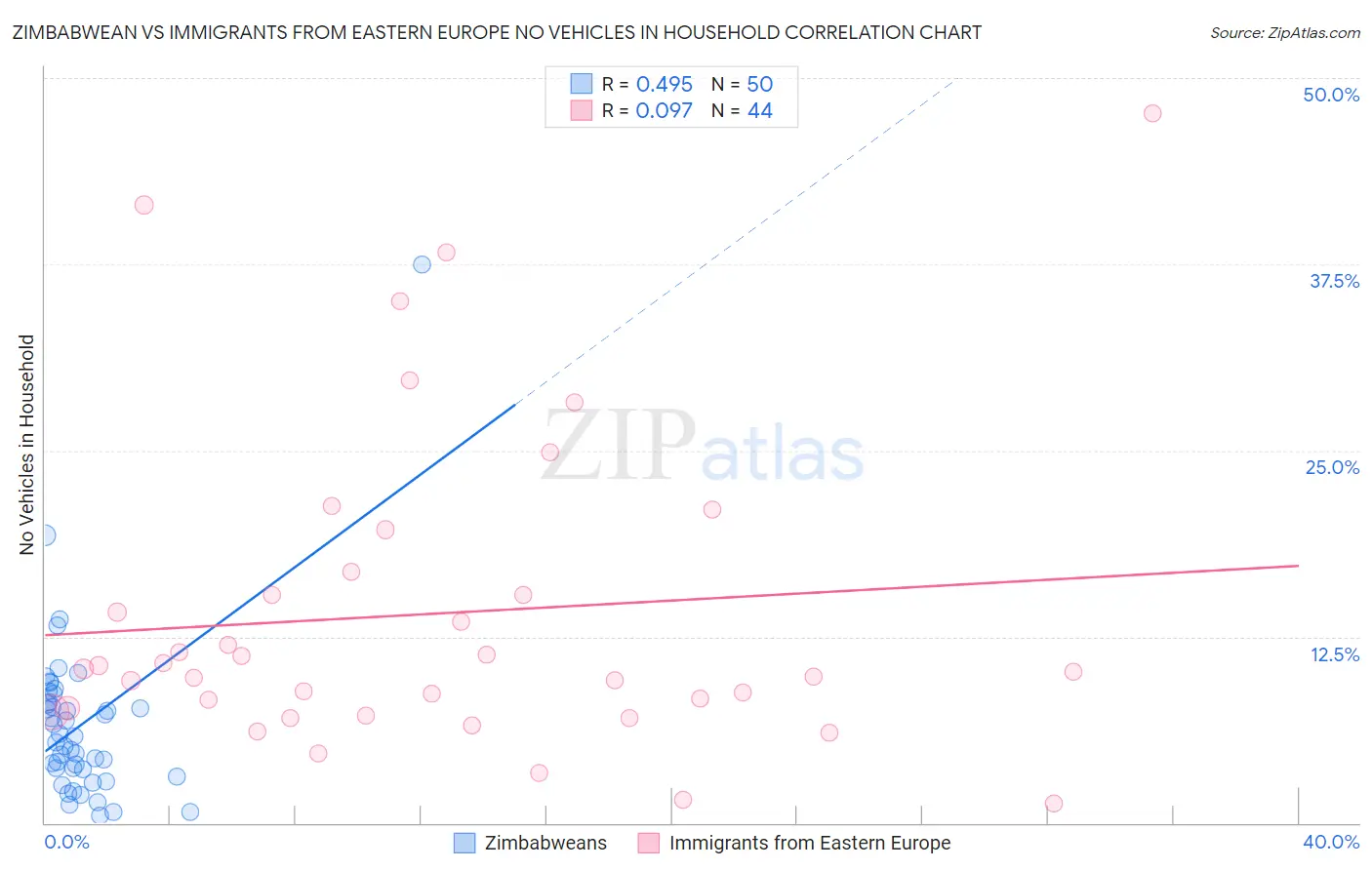 Zimbabwean vs Immigrants from Eastern Europe No Vehicles in Household