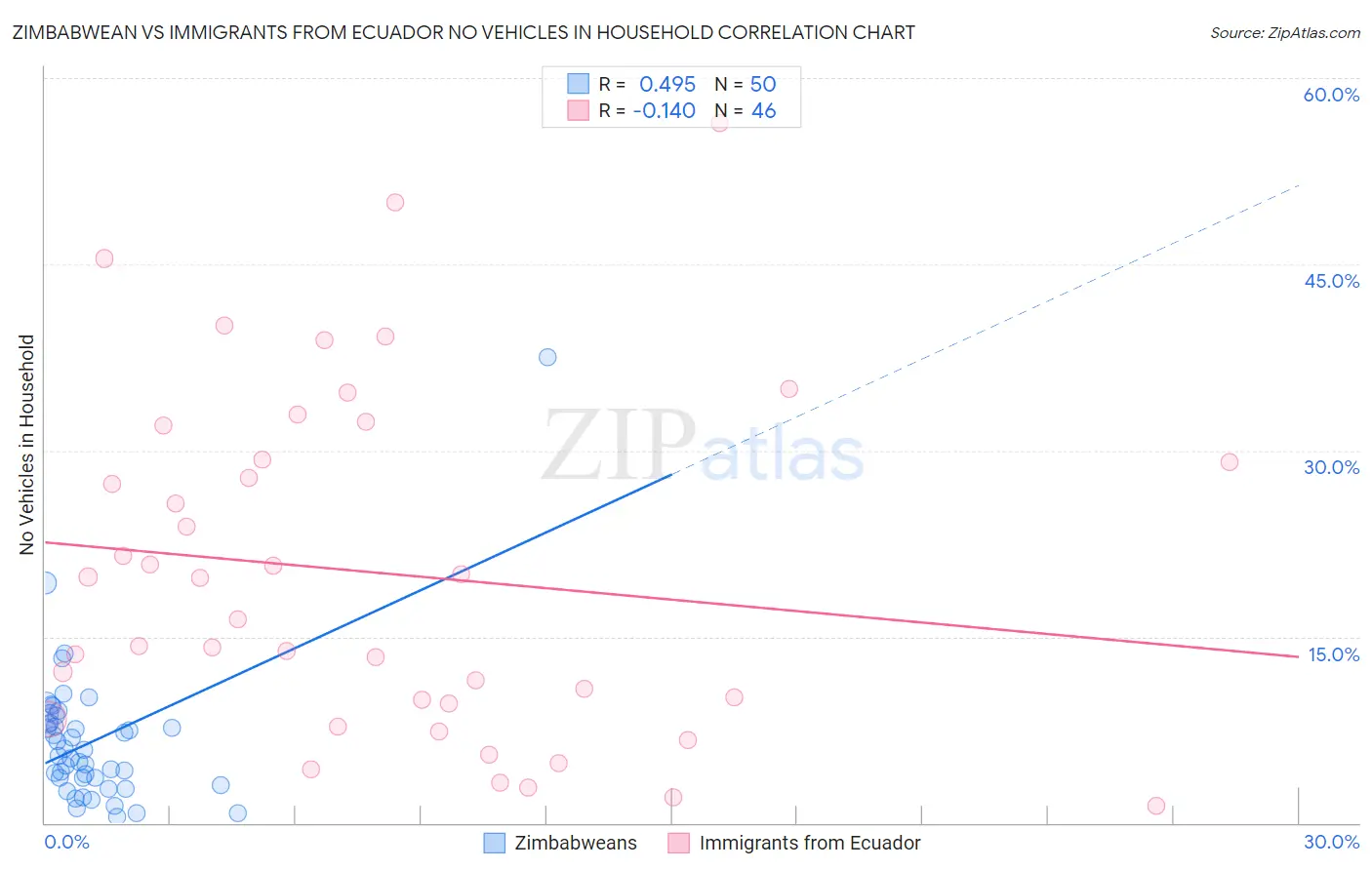 Zimbabwean vs Immigrants from Ecuador No Vehicles in Household