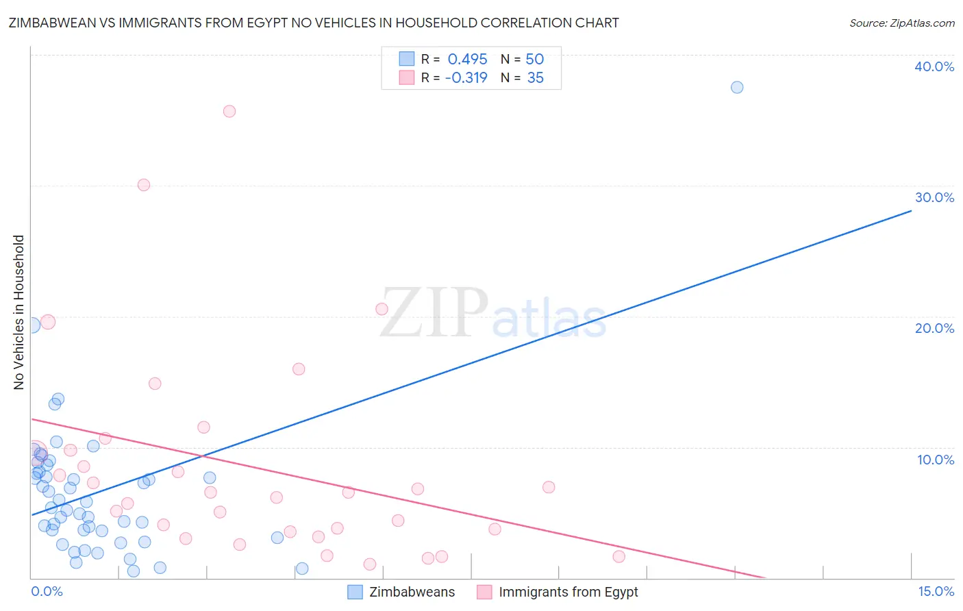 Zimbabwean vs Immigrants from Egypt No Vehicles in Household