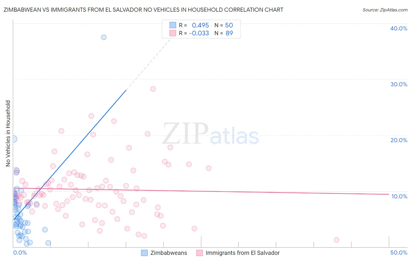 Zimbabwean vs Immigrants from El Salvador No Vehicles in Household