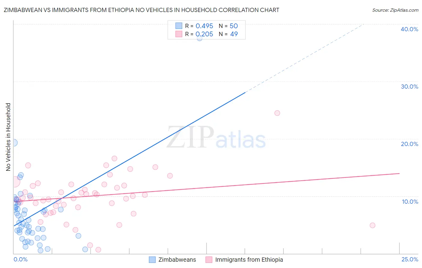 Zimbabwean vs Immigrants from Ethiopia No Vehicles in Household