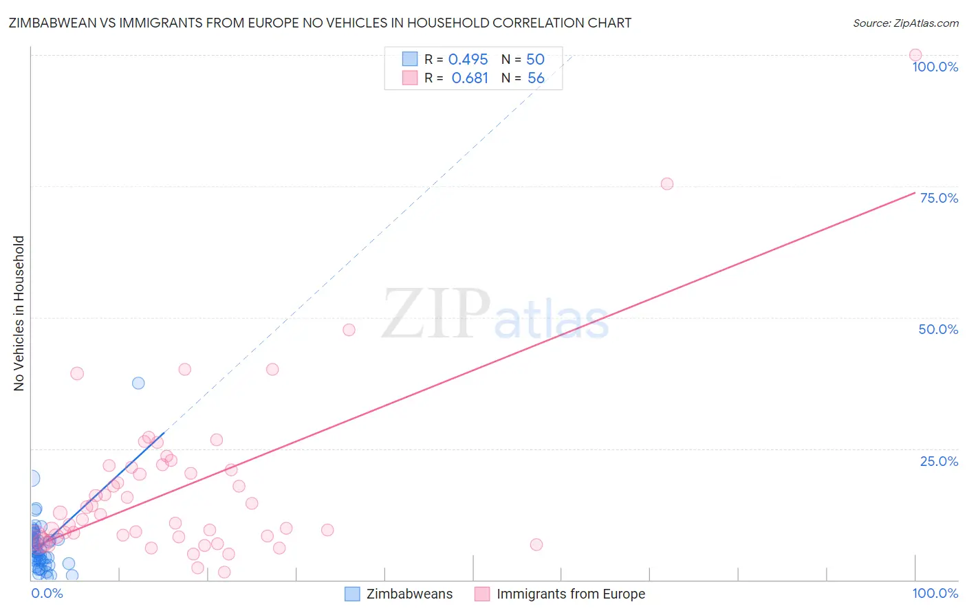 Zimbabwean vs Immigrants from Europe No Vehicles in Household