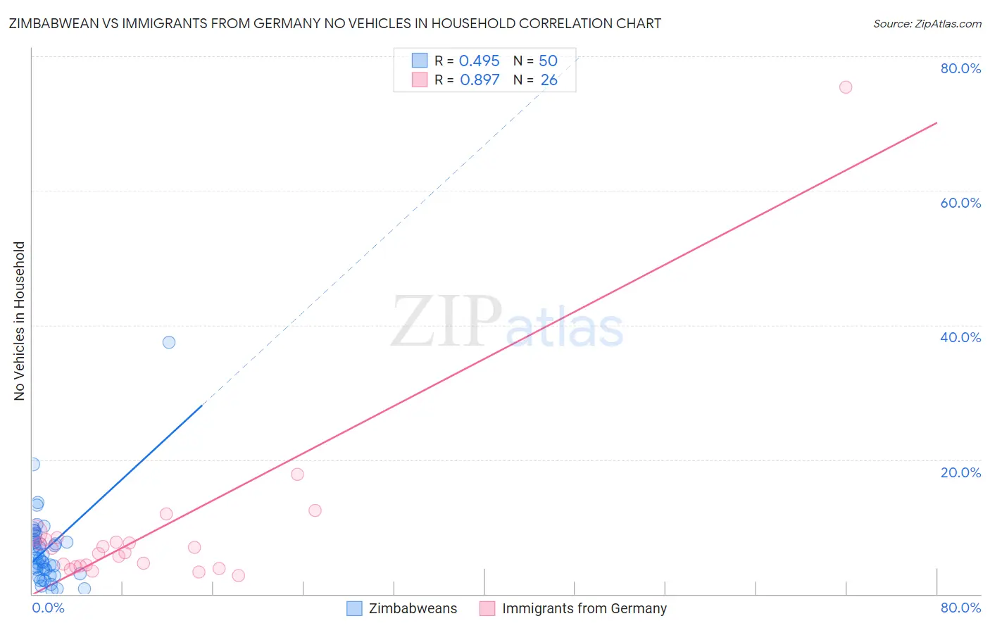 Zimbabwean vs Immigrants from Germany No Vehicles in Household
