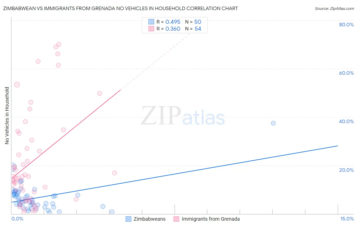 Zimbabwean vs Immigrants from Grenada No Vehicles in Household