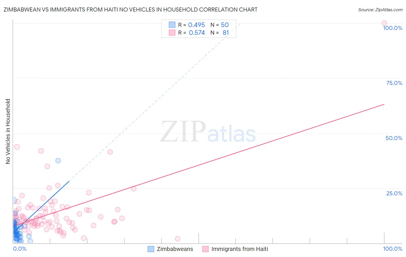 Zimbabwean vs Immigrants from Haiti No Vehicles in Household