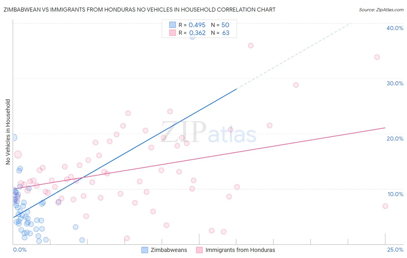 Zimbabwean vs Immigrants from Honduras No Vehicles in Household