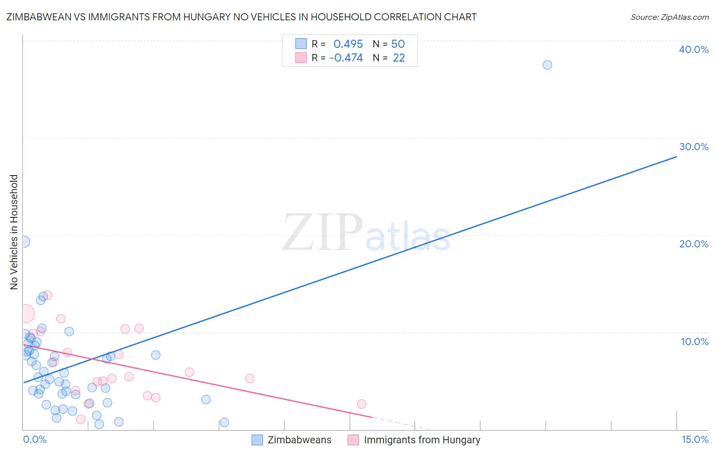 Zimbabwean vs Immigrants from Hungary No Vehicles in Household