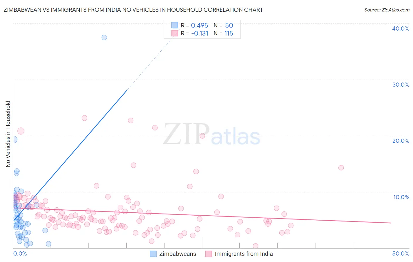 Zimbabwean vs Immigrants from India No Vehicles in Household
