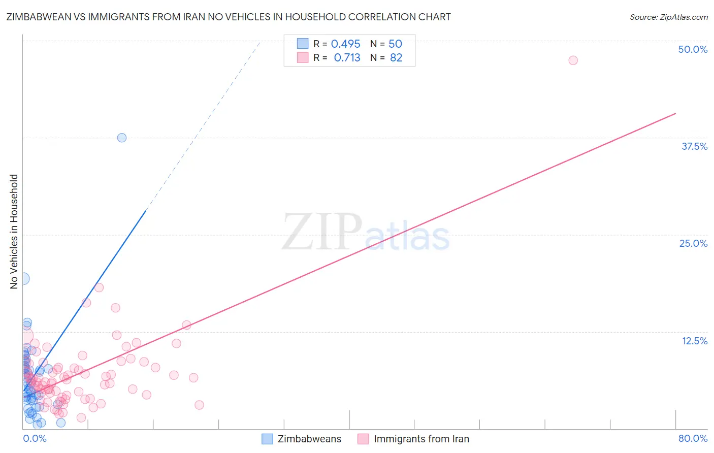 Zimbabwean vs Immigrants from Iran No Vehicles in Household