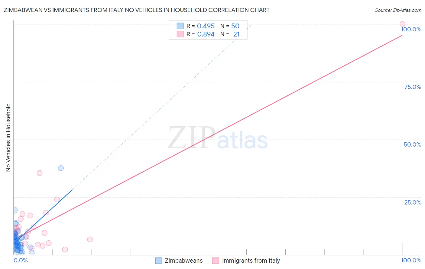Zimbabwean vs Immigrants from Italy No Vehicles in Household