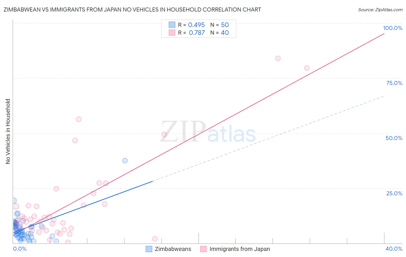 Zimbabwean vs Immigrants from Japan No Vehicles in Household