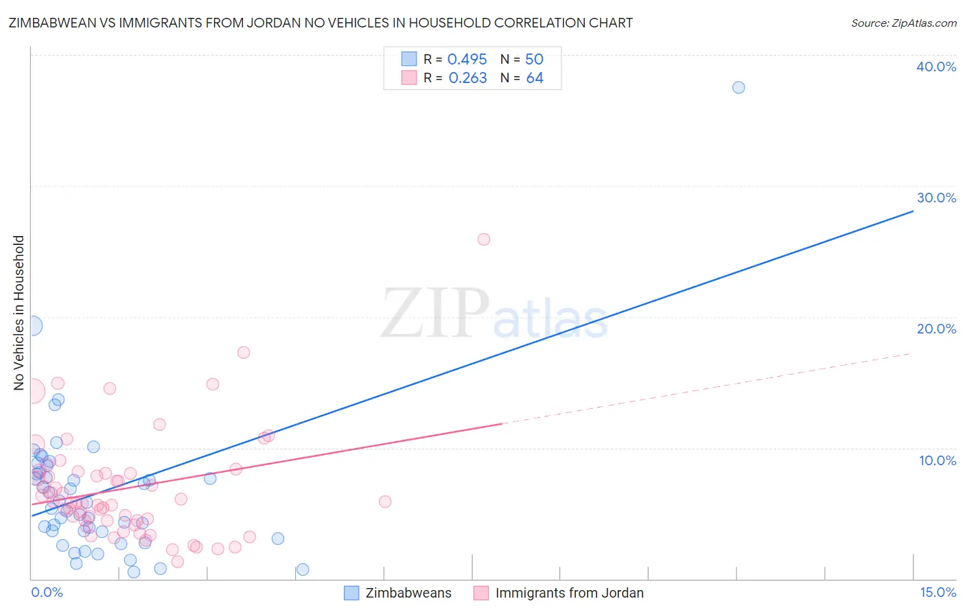 Zimbabwean vs Immigrants from Jordan No Vehicles in Household