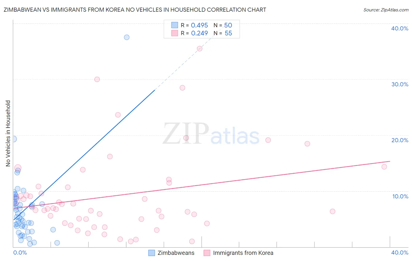 Zimbabwean vs Immigrants from Korea No Vehicles in Household