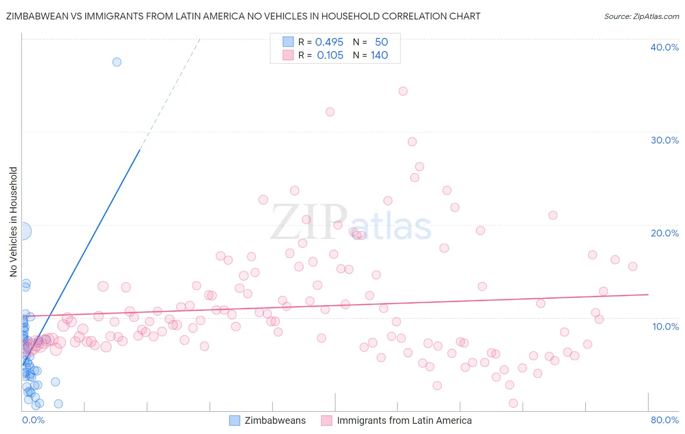 Zimbabwean vs Immigrants from Latin America No Vehicles in Household