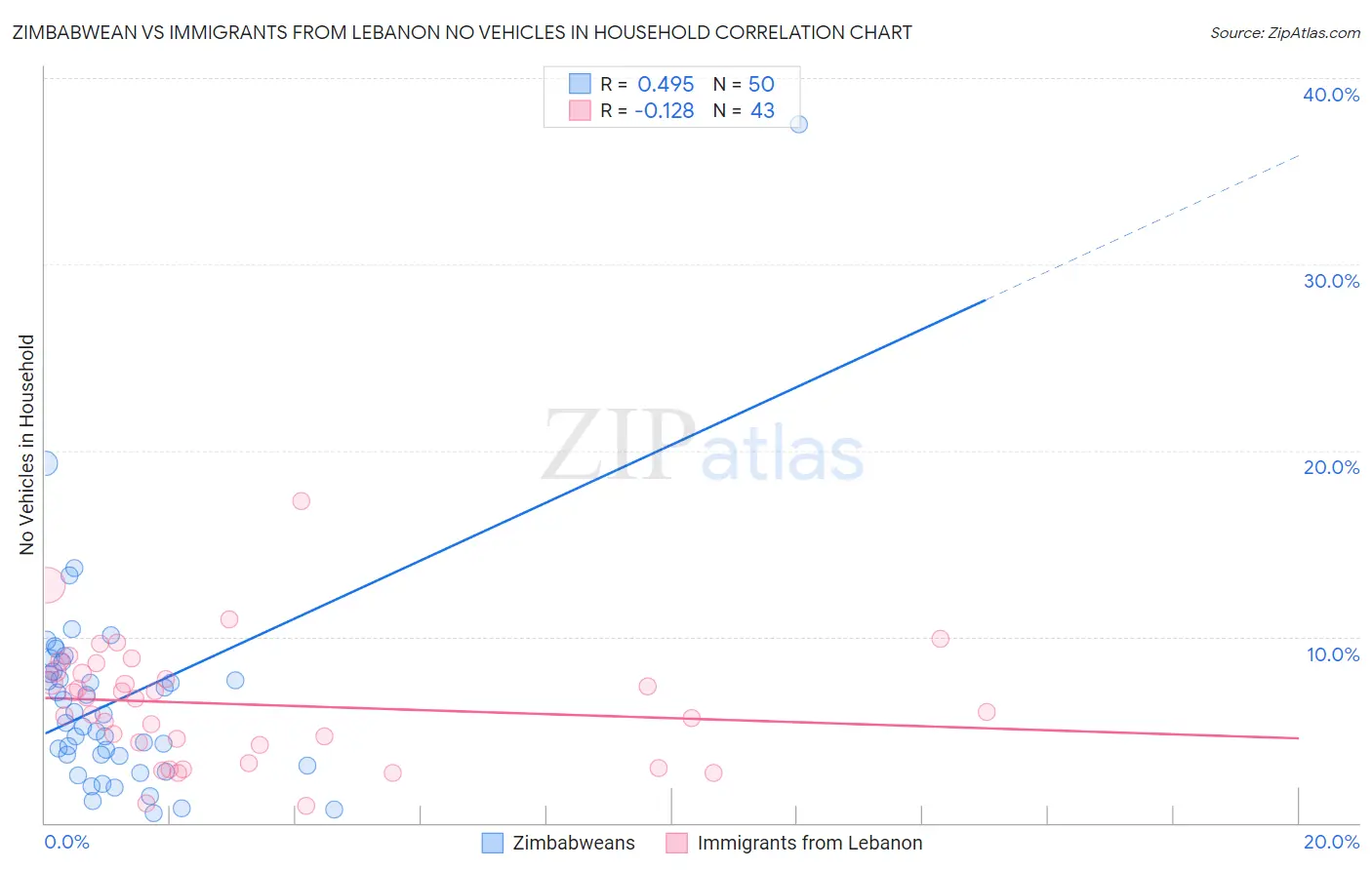 Zimbabwean vs Immigrants from Lebanon No Vehicles in Household