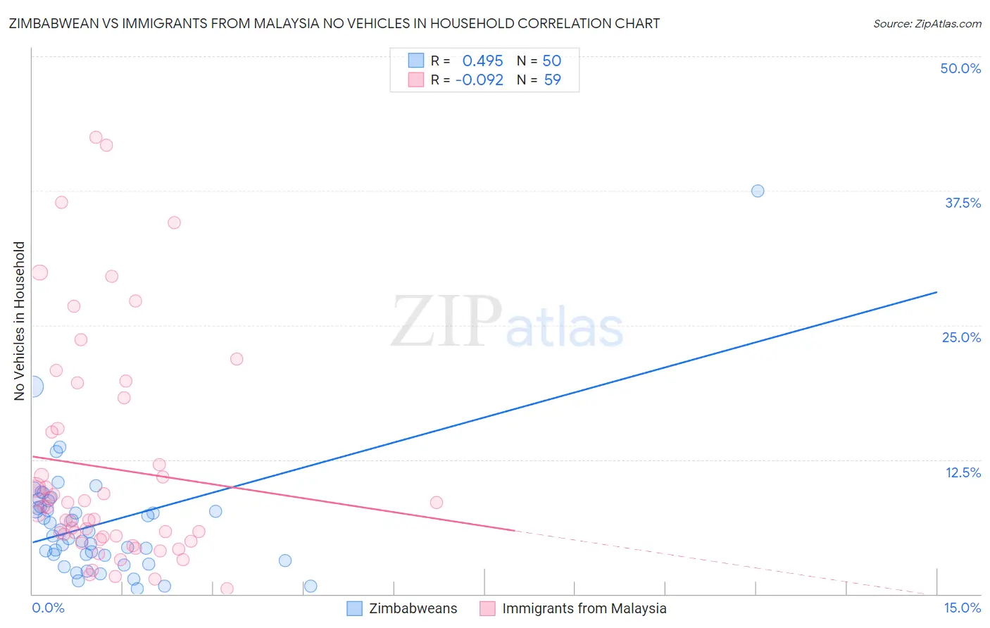 Zimbabwean vs Immigrants from Malaysia No Vehicles in Household