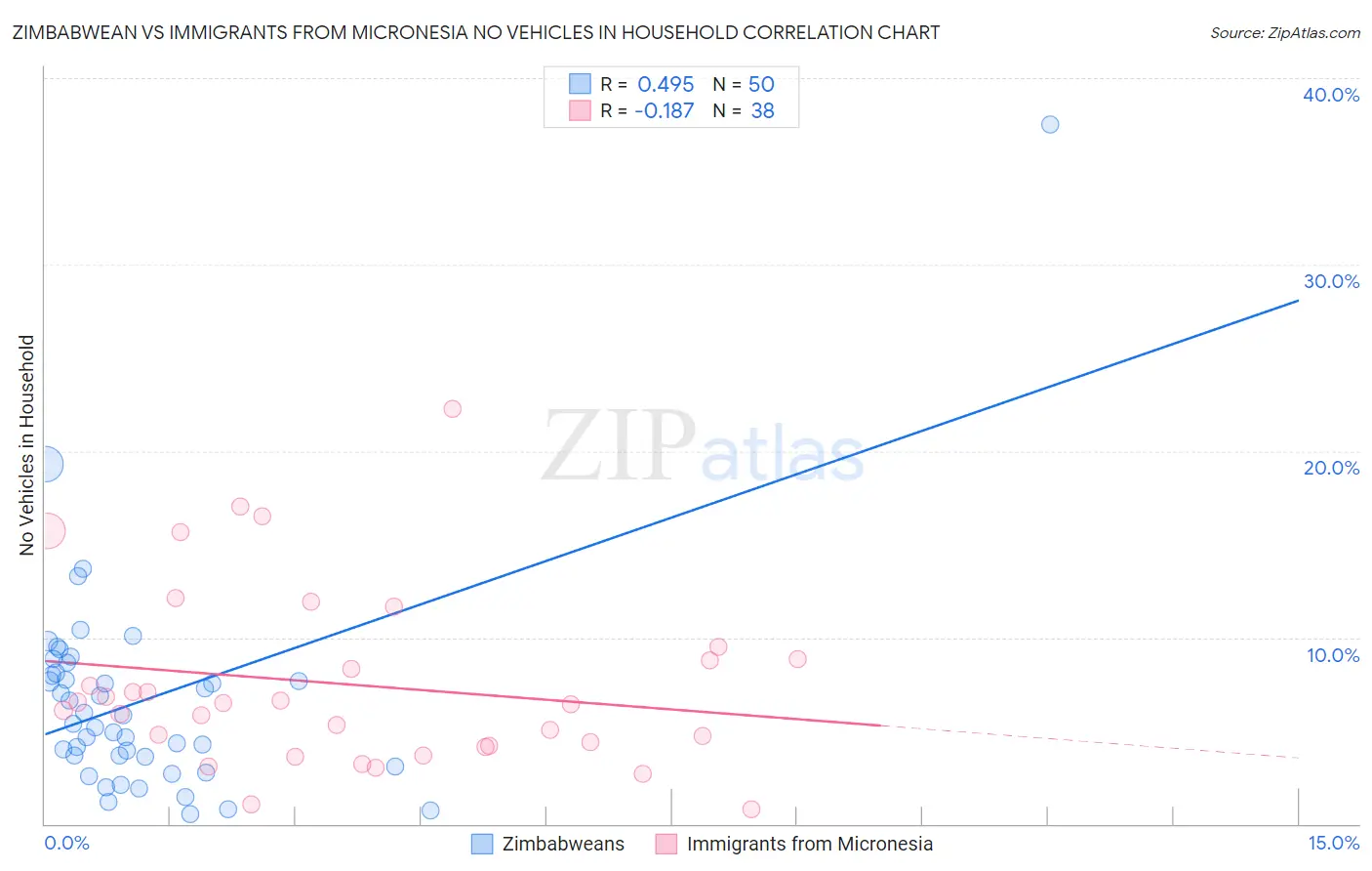 Zimbabwean vs Immigrants from Micronesia No Vehicles in Household