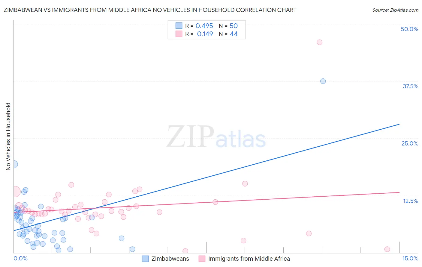 Zimbabwean vs Immigrants from Middle Africa No Vehicles in Household