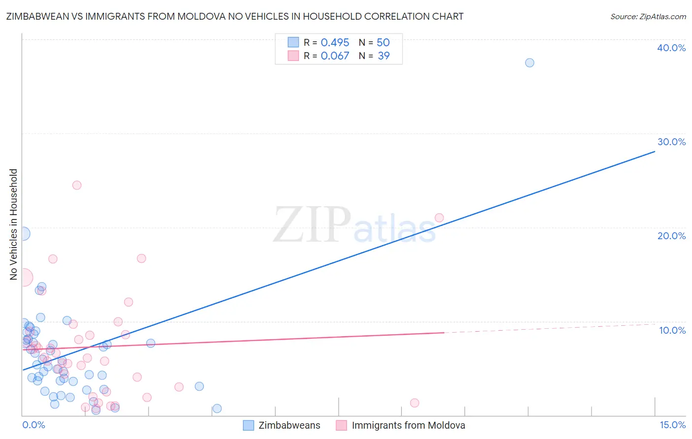 Zimbabwean vs Immigrants from Moldova No Vehicles in Household